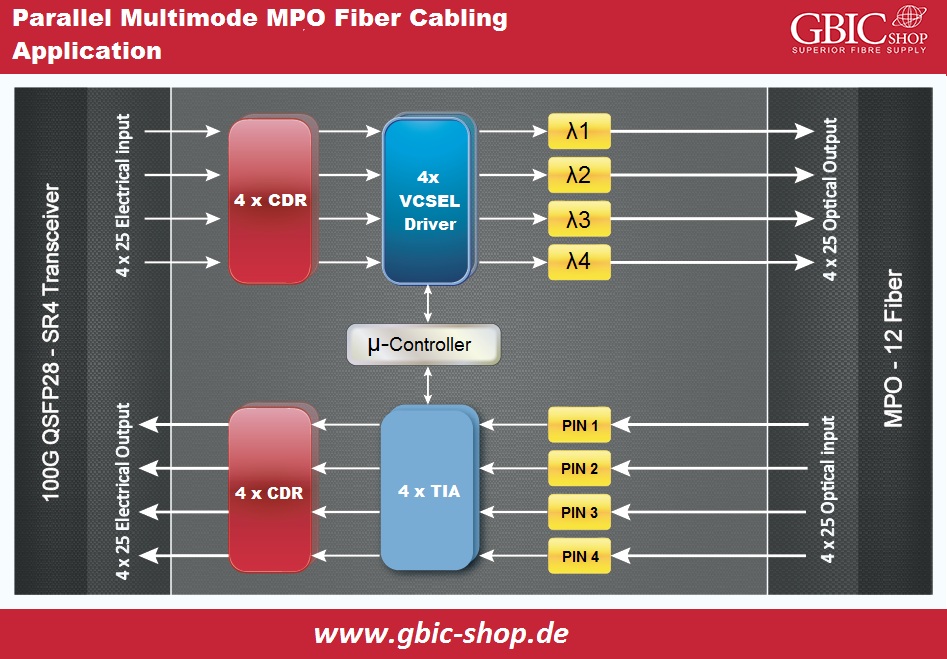 Parallel Multimode MPO Fiber Cabling Application