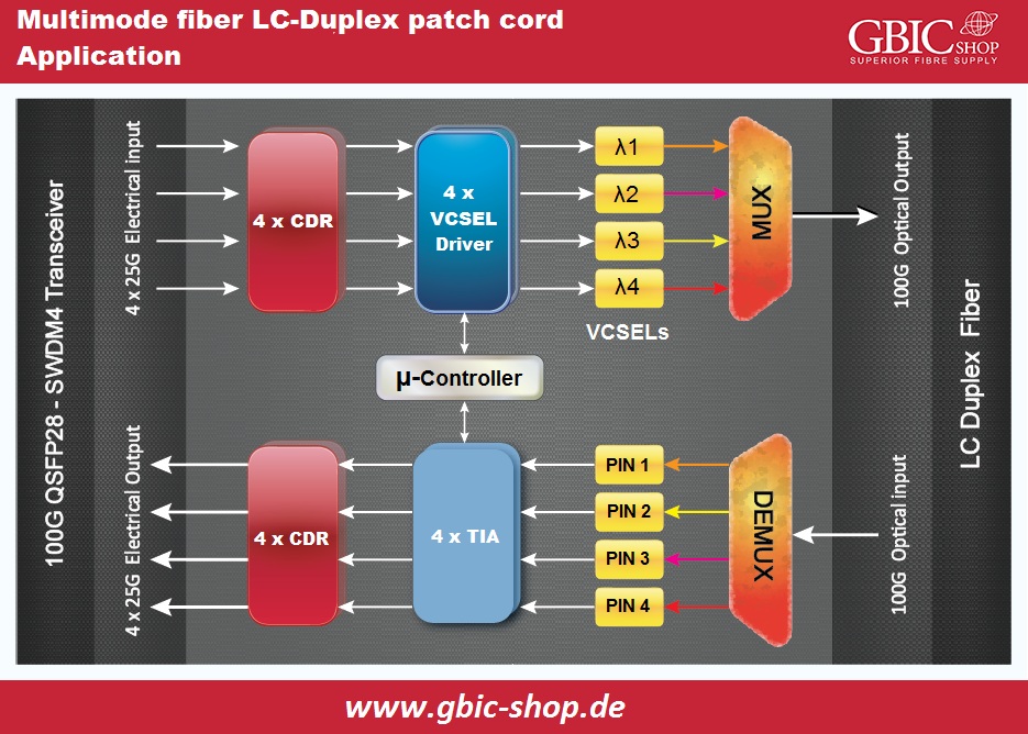 Multimode fiber LC-Duplex patch cord Application