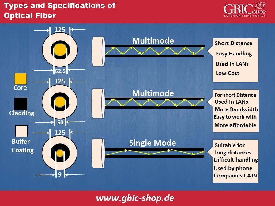 Types and Specifications of Optical Fiber
