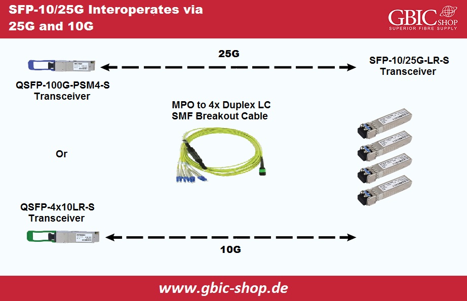 Interoperation of 10G and 25G