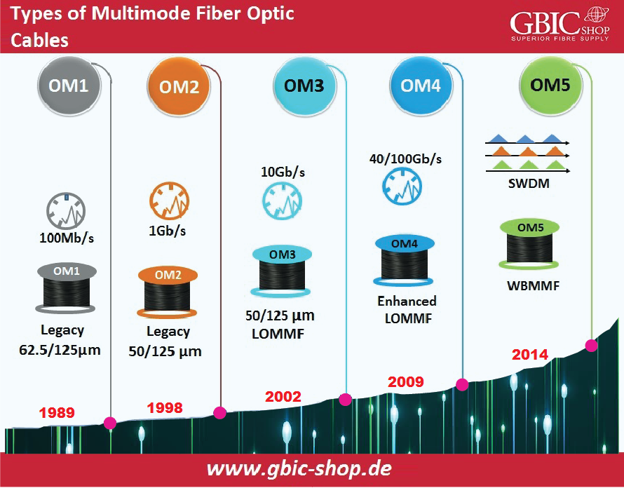 Types of Multimode Fiber Optic Cables