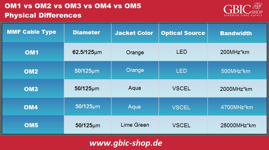 OM1 vs OM2 vs OM3 vs OM4 vs OM5 Physical Difference