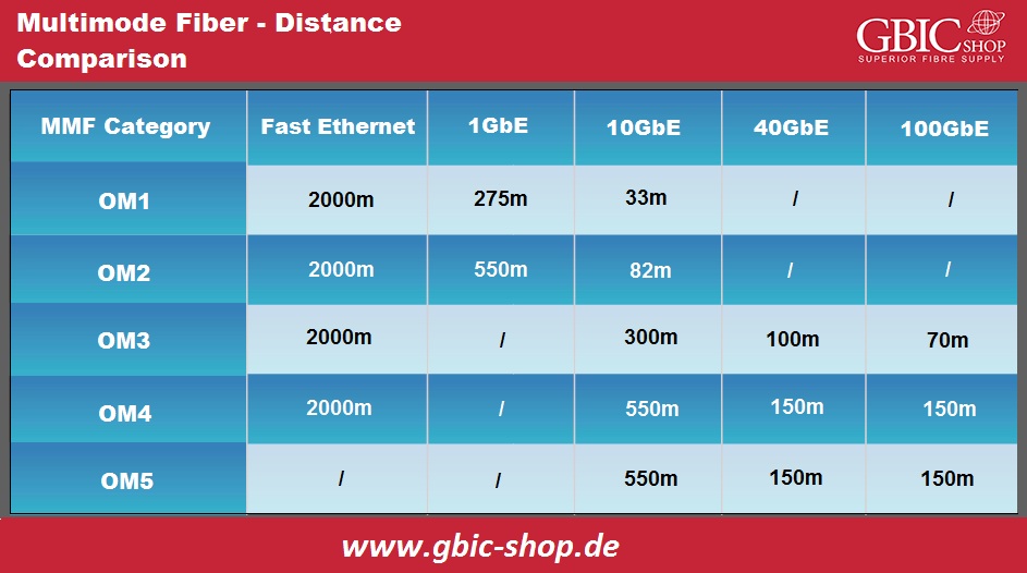 Multimode Fiber Distance Comparison