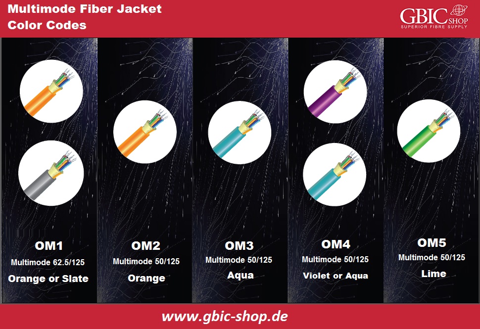 Multimode Fiber Jacket Color Codes