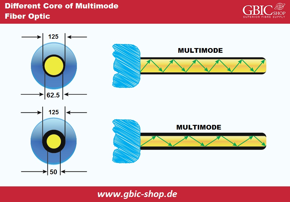 Different Core of Multimode Fiber Optic